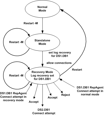 Figure 7-4 illustrates the progression from normal mode to standalone mode to recovery mode using the set log recovery and allow connections commands. From the normal mode, the Replication Server is set to standalone mode using the Restart dash M command. In the standalone mode, database is specified using set log recovery and allow connections to proceed to recovery mode. For databases specified with the set log recovery command, Replication Server only accepts connections from other Replication Servers and from RepAgents that are in recovery mode. You then recover the transaction dumps into a temporary recovery database. Transactions could be rejected or accepted.