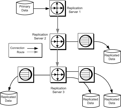 Figure 1-2 illustrates connections and routes between three Replication Servers, one database storing primary data, and four databases storing replicated data.  There is a connection from the primary database to Replication Server number 1. There is a route from Replication Server number 1 to Replication Server number 2. There is a connection from Replication Server number 2 to a data server which has one replicate database.  There is also a route from Replication Server number 2 to Replication Server number 3. From Replication Server number 3 there is a connection to a data server with one replicate database. There is another connection from Replication Server number 3 to a data server with two replicate databases.