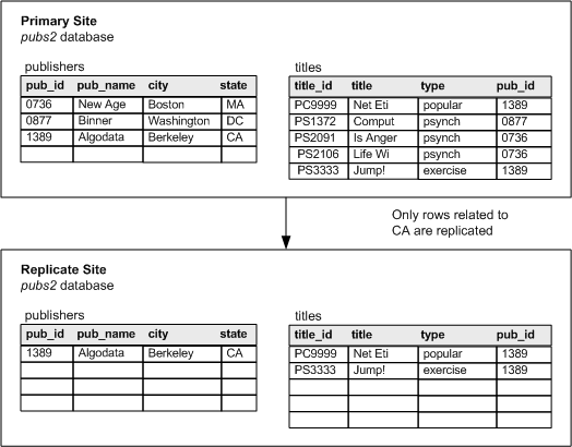 Figure 3-14 shows the table structure in the master publishers tables and the titles table, which is the detail table, when replicating only selected data using applied functions. The publishers table at the primary site contains records for all states.  Only the rows in the publishers and titles tables related to California are replicated to the replicate site.