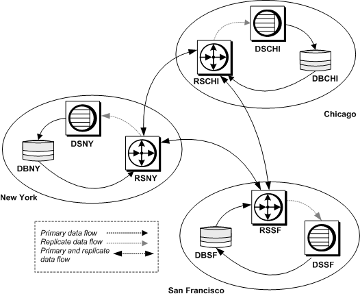 Figure 3-3 shows an example of the distributed primary fragments model. Each of the three sites has a database, data server and replication server. Changes to fragments in each site flow to the other sites.