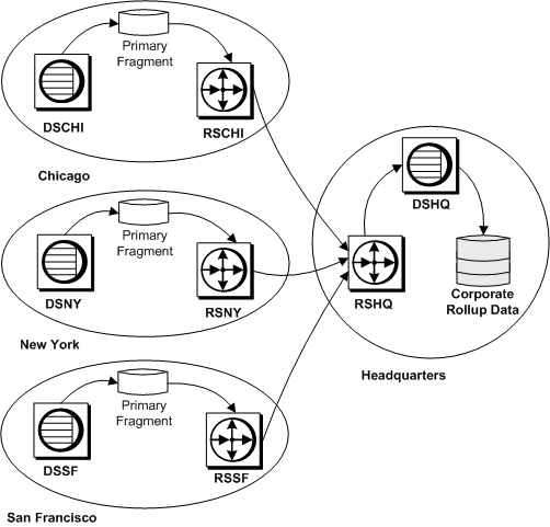 Figure 3-5 shows an example of the corporate rollup model with distributed primary fragments. The headquarters site consolidates data changes from each of the three remote sites.