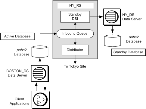 Figure 3-9 illustrates a warm standby system, after switching to the new active database in Boston. New York becomes the new warm standby. The database is replicated to Tokyo.