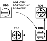 Figure 7-1 illustrates the typical message flow during subscription materialization. This is described in the following text.