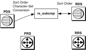 Figure 7-3 illustrates the r s underscore sub c m p process during subscription reconciliation. This is described in the following text.