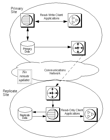 Figure 2-2 illustrates that when copies of tables are distributed over a wan in a decision-support application, all updates are performed by applications executing at the primary site and are distributed to the remote sites that have subscriptions for the data. No remote updates take place. There is a Replication Server in the primary and replicate sites to facilitate replication between the two sites.