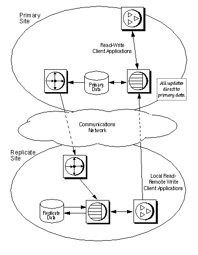 Figure 2-5 illustrates primary data maintenance via network connections.  The client connects directly to the primary data server through the network. Replication Server distributes updates from the primary to the remote sites in the usual way.