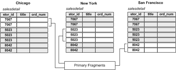Figure 2-3 shows how the sales detail table has primary fragments in Chicago, New York, and San Francisco.