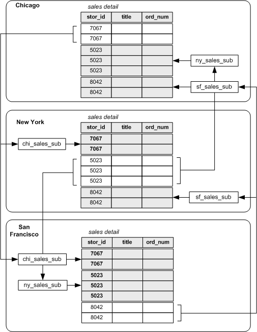 Figure 3-4 illustrates a sales detail table set up with distributed primary fragments at three sites. Each site receives replicated data via two subscriptions.