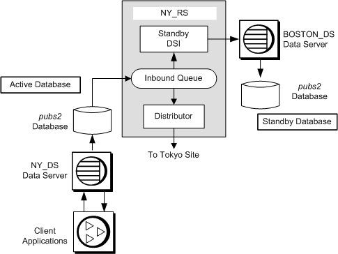 Figure 3-8 illustrates a warm standby application operating on the Boston underscore D S data server for the primary active pubs 2 database on the New York underscore D S data server. The database is replicated to the Tokyo underscore D S data server.