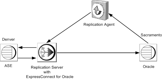 This figure describes the integration of Oracle data with ASE data using the RSO components.