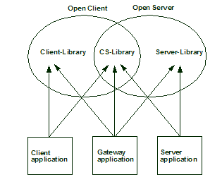 This figure first describes the structure of Open Client Open Server libraries. Client Library is part of Open Client, and Server Library is part of Open Server. The Client Server Library, also called the C S Library, is shared between Open Client and Open Server. The figure then describes which of the libraries applications can access. Client applications can access Client Library and C S Library. Server applications can access Server Library and C S Library. Gateway applications can access all libraries.