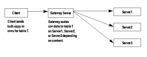 Client sends bulk-copy requests in rows for table T in which the gateway Open server routes row data to table T on server 1, server 2, or server 3 depending on the contents.