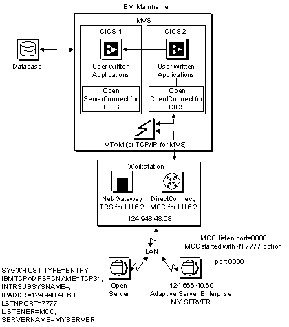 The figure shows Open ClientConnect in a three-tier TCP environment. 