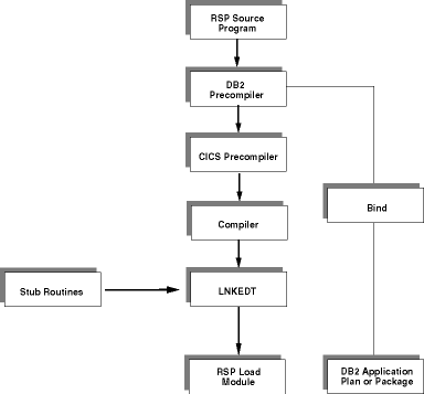 The figure shows how to compile with DB2.