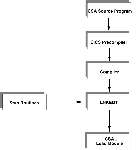 The figure shows how to compile a CSA without DB2.