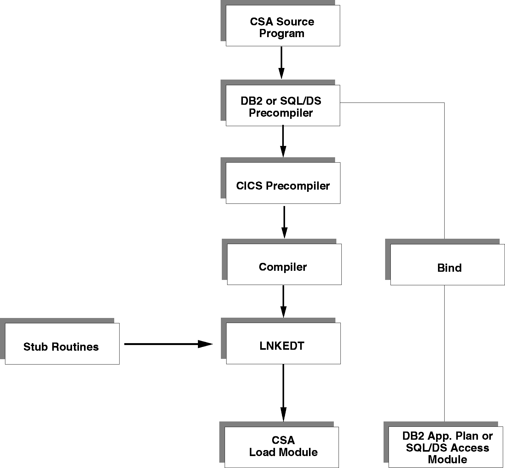 The figure shows how to access CSA with database access. 
