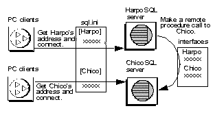 Image shows the PC clients connect to Adaptive Server through the sql.ini file, and one of the server connecting to the other server through a remote procedure call