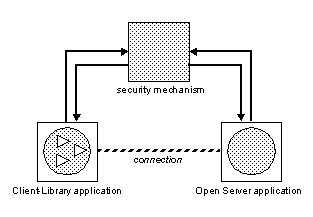 There is a connection between the client-library application and the Open Server application, and that in addition, there is a security mechanism that interfaces both with the client-library application and the Open Server application.