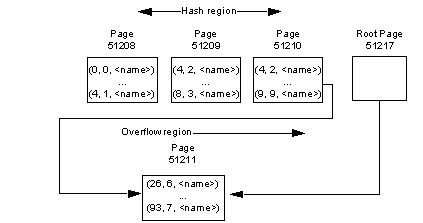 The data layout for the example.