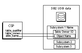 CSP parameters relate to the DB2 subsystem. 