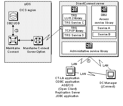 The figure shows the DirectConnect for z/OS environment. The enivornment includes the relationship of the DB2 Access Service Library with components of the client workstation, LAN, and mainframe environments.