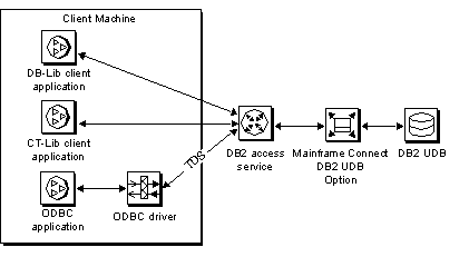 The client application processes through DirectConnect Access Service to MainframeConnect and DB2.