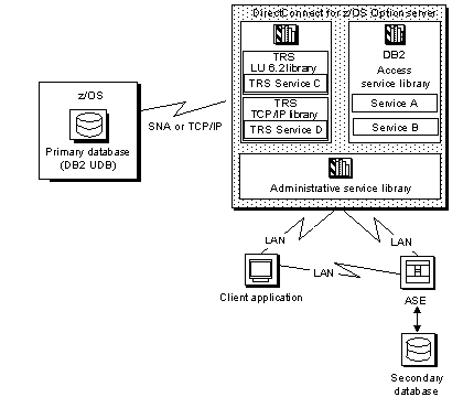 The figure shows the DB2 access service data transfer between databases.