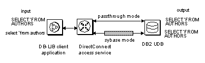 The passthrough mode transfers similar dialect and syntax directly from the client application to the target database. The sybase mode performs translation functions. 