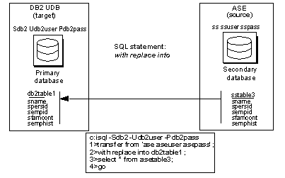 Data flows from one of the preceding transfer from examples, which transfers data from sstable3 in Adaptive Server to replace data in the DB2 table named db2table1.