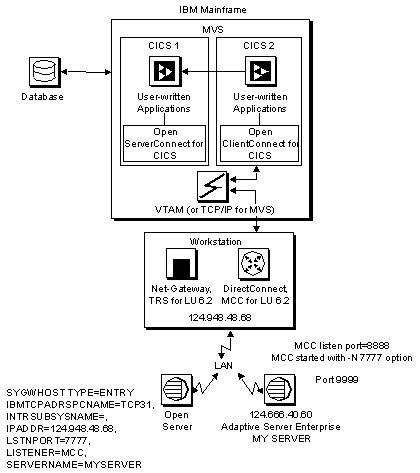 The figure shows Open ClientConnect in a three-tier TCP environment. 