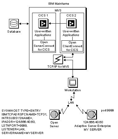 The figure shows Open ClientConnect in a two-tier TCP environment. 