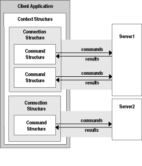 The figure shows the Client-Library’s control structures. 