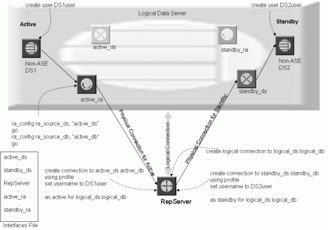 Figure 3-1 illustrates the normal operation of an example warm standby application where the client executes transactions in the active database. The Replication Server executes the transactions in the standby database and may also copy transactions to destination databases and remote Replication Servers. 