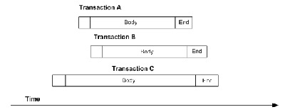 This figure illustrates the thread timing with no underscore wait serialization method. The figure shows three transactions, A, B, and C, where in transaction B was initiated without waiting for transaction A to commit. The same goes with transaction C, without waiting for it to commit, transaction A has been initiated.