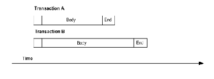 This figure illustrates the thread timing with wait underscore for underscore start serialization method. The figure shows two transactions, A and B, where in transaction B can start as soon as transaction A scheduled to commit immediately before it has started.