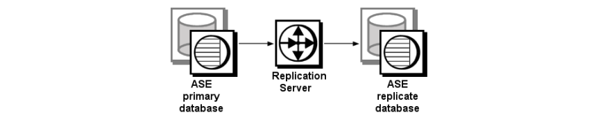 This graphic illustrates a basic Sybase replication system, showing the flow of data between two Adaptive Servers and a Replication Server.