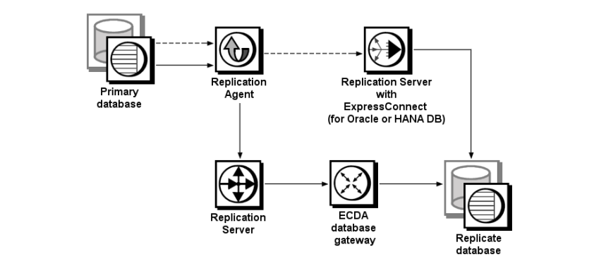This graphic illustrates a typical Sybase replication system with non-ASE data servers, showing the flow of data between the data servers, through Replication Agent, Replication Server, and Enterprise Connect Data Access database gateway, as well as through, Replication Agent, Replication Server, and ExpressConnect for Oracle.