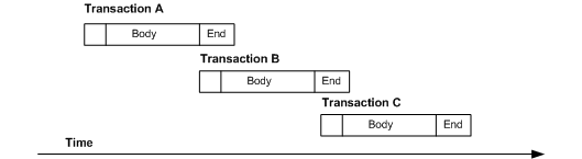 This figure illustrates the thread timing with wait underscore for underscore commit serialization method. The figure shows three transactions, A, B, and C, where in transaction B is not sent for processing until transaction A has processed successfully and the commit is being sent. Same goes with transaction C, transaction B has to be processed successfully and the commit is being sent. 