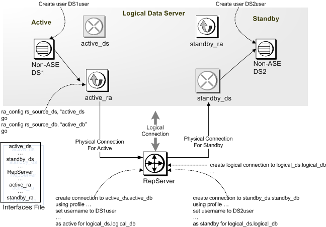 Figure 3-1 illustrates the normal operation of an example warm standby application where the client executes transactions in the active database. The Replication Server executes the transactions in the standby database and may also copy transactions to destination databases and remote Replication Servers. 