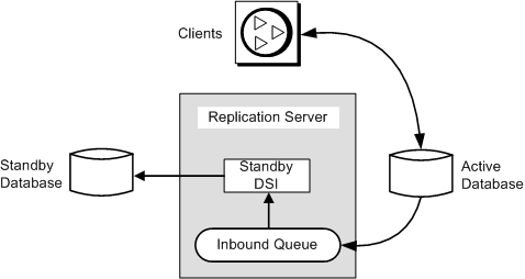 Figure 3-5 illustrates the scenario after switching active to standby databases. The previous standby database is the new active database. Client applications will have switched to the new active database. The previous active database becomes the new standby database. Messages for the previous active database are queued for application to the new active database.
