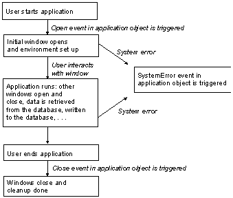 Shown is a flow diagram of the application life cycle. First the user starts the application, which triggers the open event in the application object. An Initial window opens and the environment is set up. If a system error occurs now or later in the cycle, it triggers the System Error event in the application object. The user interacts with the window, and the application runs. Windows open and close, data is retrieved or written to the databse, and so on. Then the user ends the application, which triggers the close event in the application object. The windows close and cleanup is done.