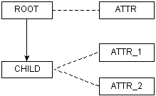 A solid line joins root with child, representing a parent-child relationship. Dashed lines represent a "property-of" relationship between the root and an attribute labeled A T T R and between a child and two attributes, A T T R _ 1 and A T T R _ 2.