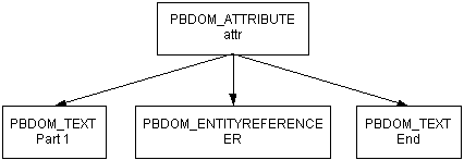 Arrows indicate a parent-child relationship between the P B DOM _ ATTRIBUTE a t t r and the P B DOM _ OBJECTs P B DOM _ TEXT Part 1, P B DOM _ ENTITY REFERENCE E R, and P B DOM _ TEXT End. 