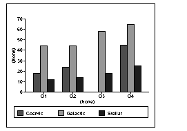 Along the x axis, which represents Q 1 through 4, the graph has four series, one for each quarter, of three bars. Each bar is shaded differently, according to a legend that runs across the bottom, to represent the data for Stellar, Cosmic, and Galactic.