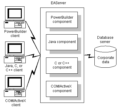 The example shows E A Server running four components: a Power Builder, Java, C or C + +, and COM / Active X component. Three clients are shown :  PowerBuilder, Java, C, or C + +, and COM / Active X. All three have access to the four components running in E A Server. E A Server is shown connected to a database server with access to corporate data. 