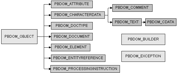 At the top of the PBDOM hierarchy are P B DOM _ OBJECT, P B DOM _ BUILDER, and P B DOM _ EXCEPTION. P B DOM _ OBJECT has seven  descendants and their names all start with P B DOM _. They are P B DOM _ ATTRIBUTE, CHARACTER DATA, DOC TYPE, DOCUMENT, ELEMENT, ENTITY REFERENCE, and PROCESSING INSTRUCTION. P B DOM _ CHARACTER DATA has two descendants, P B DOM _ COMMENT AND P B DOM _ TEXT. Lastly, P B DOM _ TEXT has one descendant, P B DOM _ C DATA.