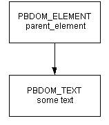 A down arrow connects P B DOM _ ELEMENT parent _ element and P B DOM _ TEXT some text, indicating a parent-child relationship.