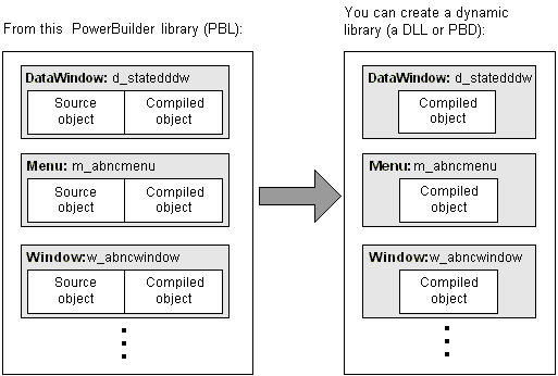In the diagram, three pibbles are shown on the left: a DataWindow, a Menu, and a Window pibble. They all contain source objects and compiled objects. From each pibble, you can create a dynamic library, either a D L L or a P B D, shown here on the right, with the same name, but it will contain only compiled objects.