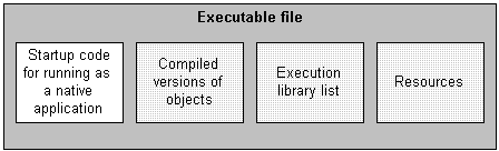 A diagram of an excutable file contains four boxes for various types of content. Highlighted is a required box,  startup code for running as a native application. The other boxes show optional contents, including compiled versions of objects, an execution library list, and resources.