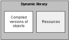 The diagram shows a dynamic library that contains two boxes. One is highlighted to show it is required. It is a box containing compiled versions of objects. The second, optional box contains resources.
